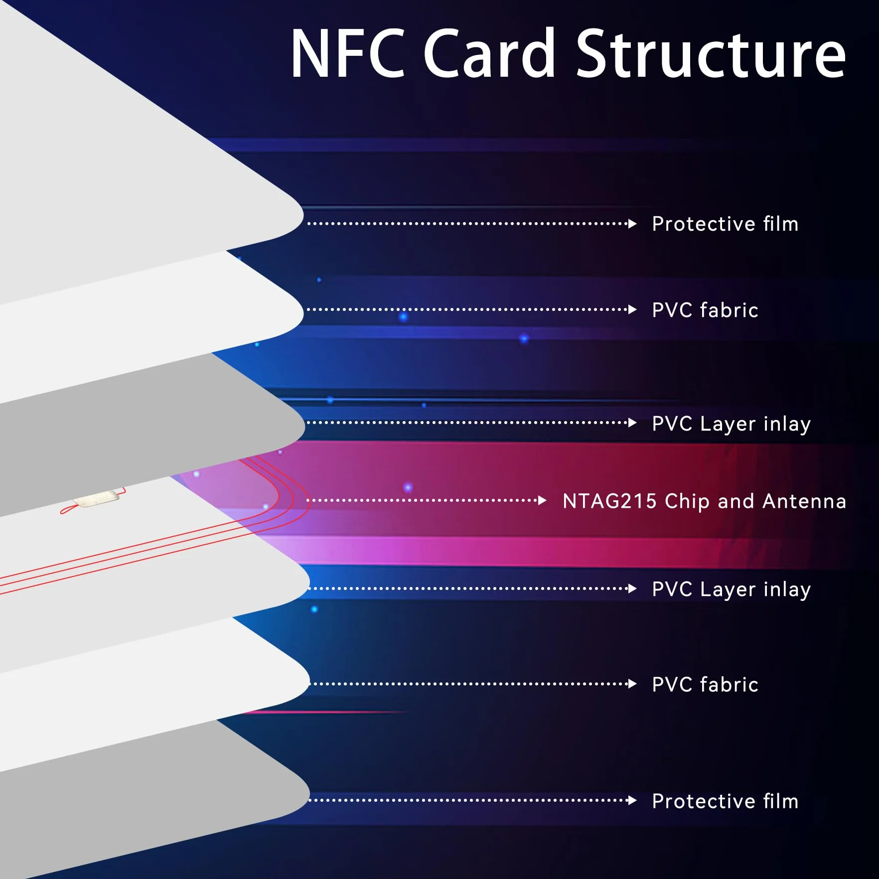 100 pezzi NFC Tag NFC Card, NTAG 215 NFC Chip Card Riscrivibili Scheda,504 Byte di Memoria,Compatibile con TagMo Android, Adatta a Tutti gli Smartphone e Dispositivi che Supportano NFC