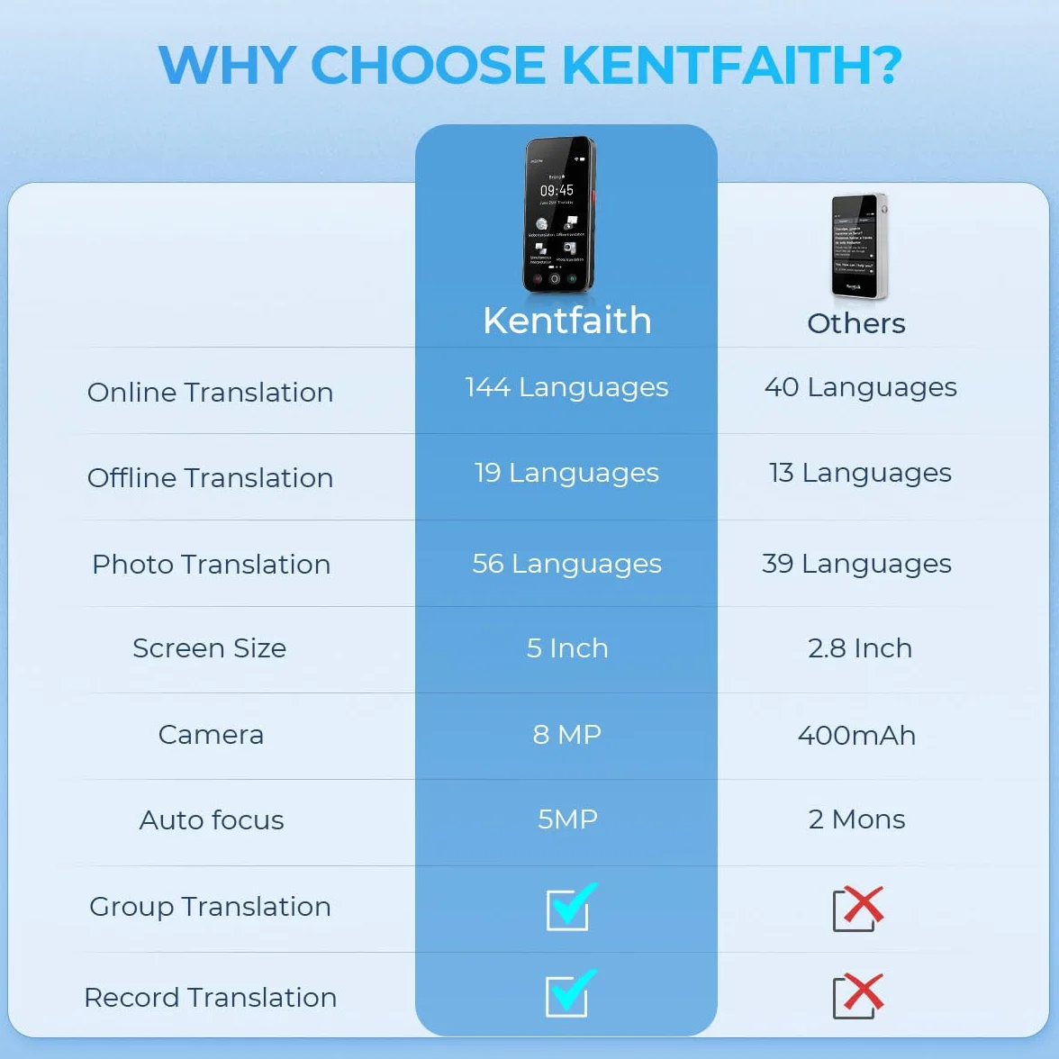 kentfaith Traduttore Vocale AI, 144 Lingue Online / 19 Offline, Traduzione Istantanea 0,2s, 98% Precisione, Touchscreen 5", Fotocamera 8MP, Foto/Testo/Voce, Viaggi/Studio/Affari -128G