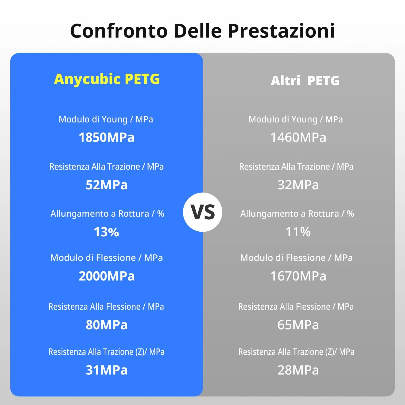 ANYCUBIC Filamento PETG 1 kg 1,75 mm, Elevata Resistenza alle Temperature, Premium Engineering PLA Alternativo, bianco