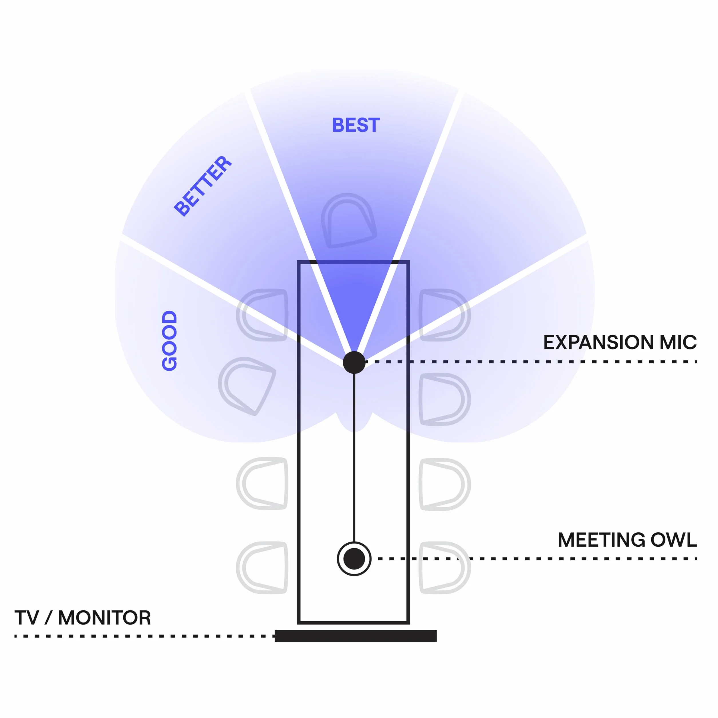 Microfono di espansione Owl Labs per Meeting Owl 4+ e Meeting Owl 3: estende la portata audio in spazi più ampi di 8 piedi (2,5 metri) nella direzione del microfono – grigio