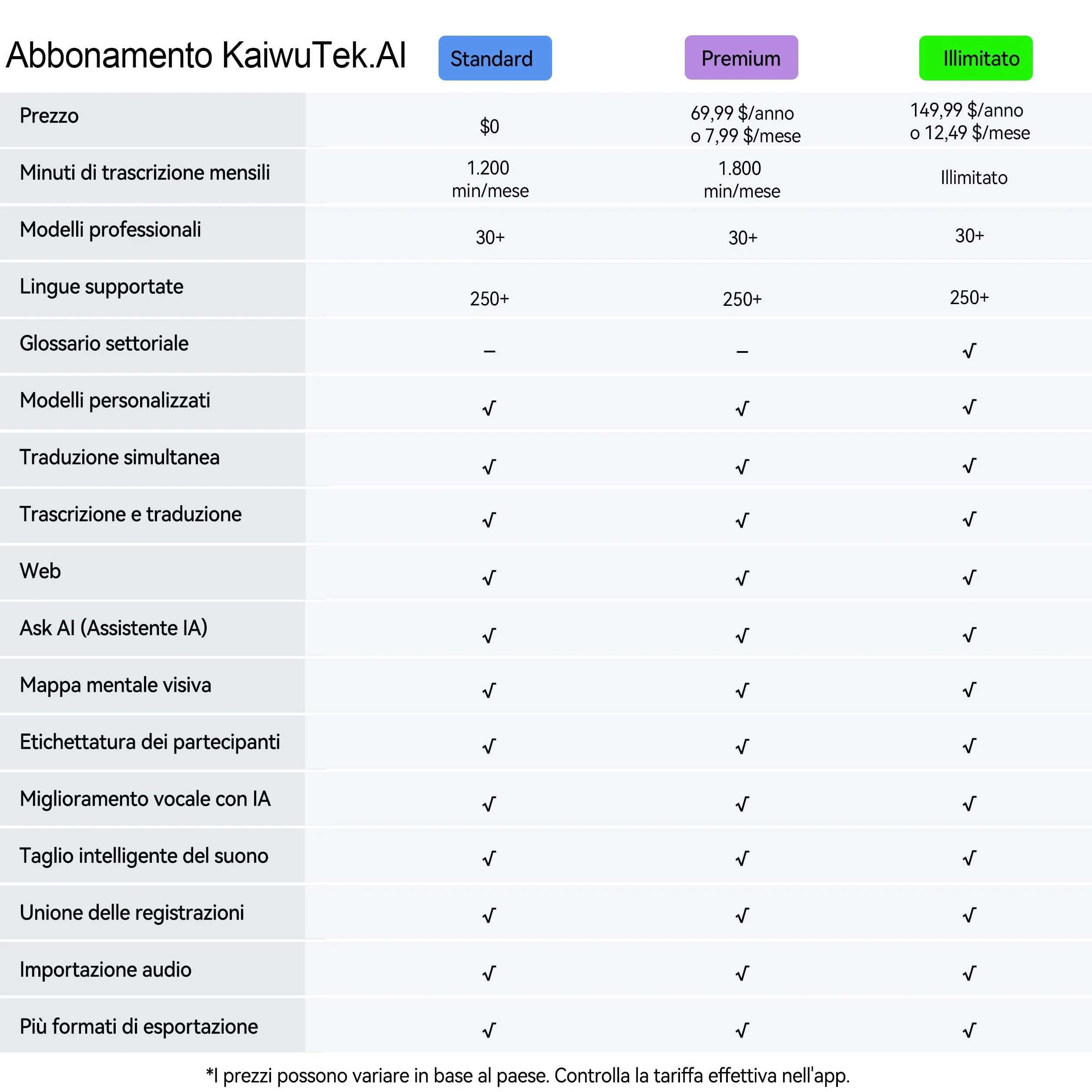 Registratore Vocale AI con Trascrizione e Riassunti AI Avanzati, 1200 Minuti al Mese, Audio HD, con Custodia, per Riunioni di Lavoro, Lezioni e Chiamate, Regalo per Professionisti e Studenti
