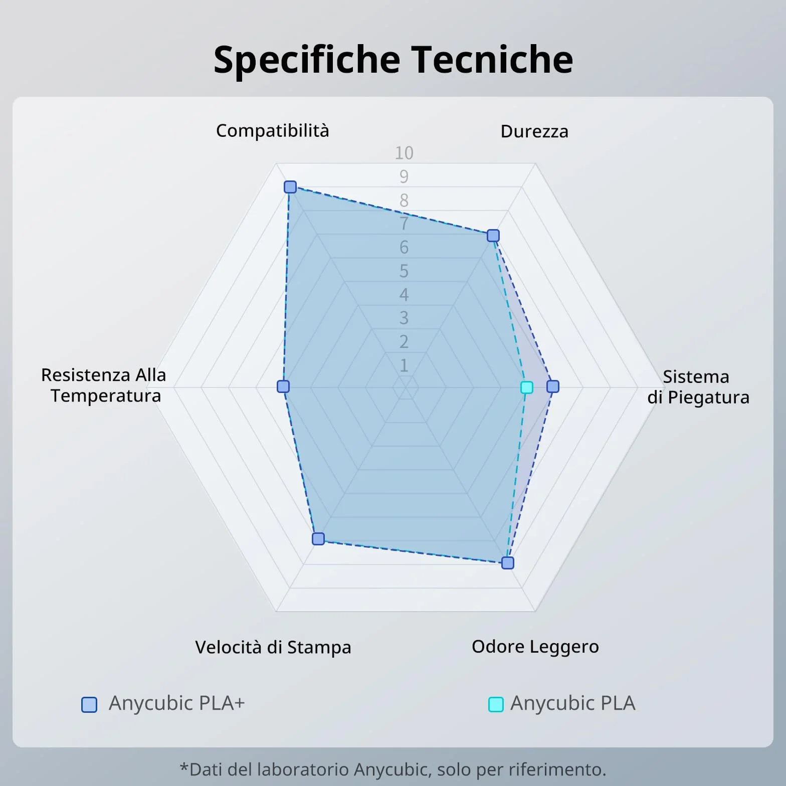 ANYCUBIC PLA+ Filamento per Stampante 3D, Elevata Resistenza, Bianco 1kg