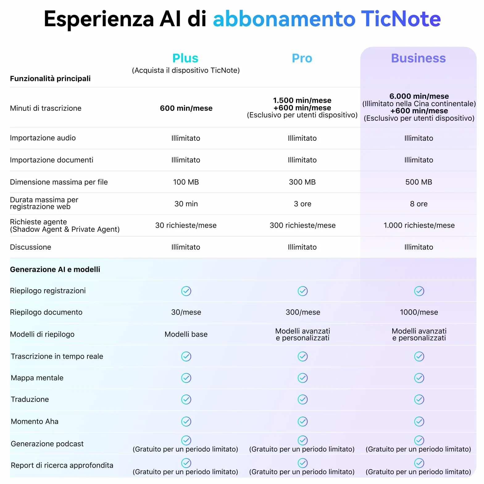 Mobvoi TicNote Lite Registratori vocali digitali AI 4 GB, Custodia Magnetica Integrata, Controllo App, Oltre 120 Lingue, Trascrizione e Riepilogo AI Shadow, Registratore Audio Digitale per Telefonate