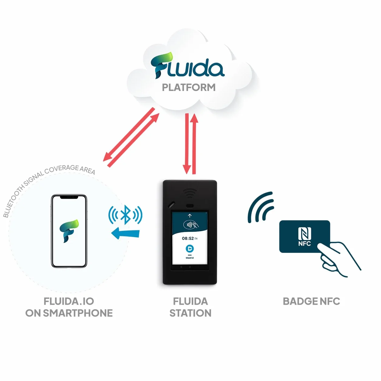 Fluida Station 2ª generazione - Timbratore con Rilevatore Presenze Bluetooth e Lettore badge NFC integrato